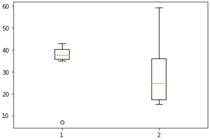 Boxplot no NAs