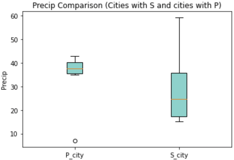 Boxplot with color